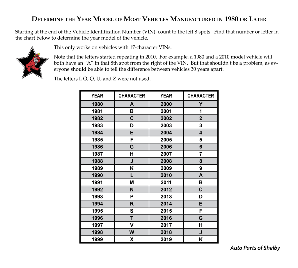 Determine the Year Model of Most Vehicles Manufactured in 1980 or Later.
